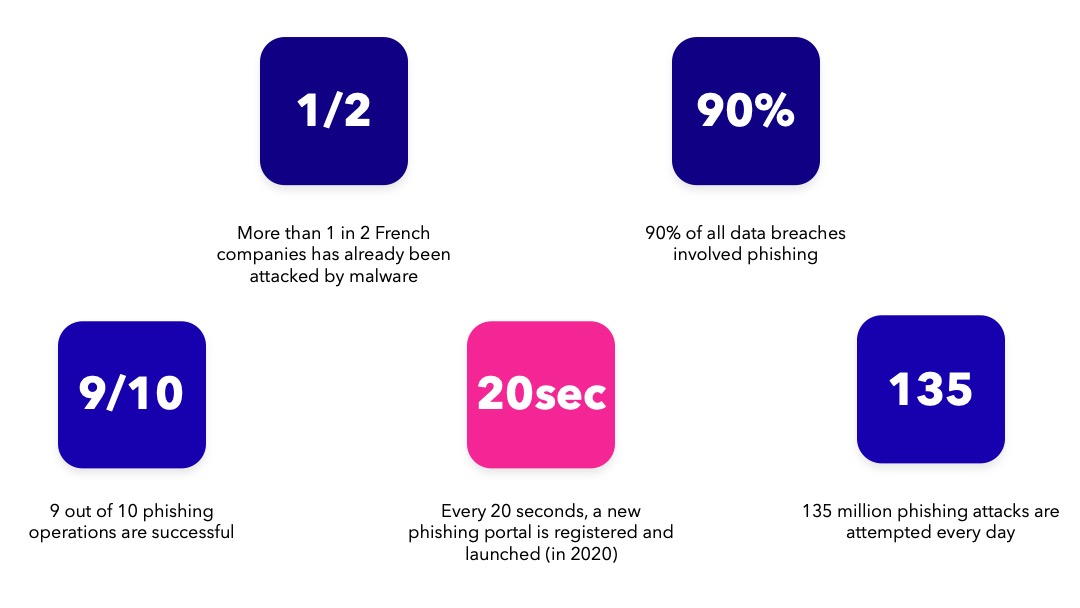 Figures about phishing