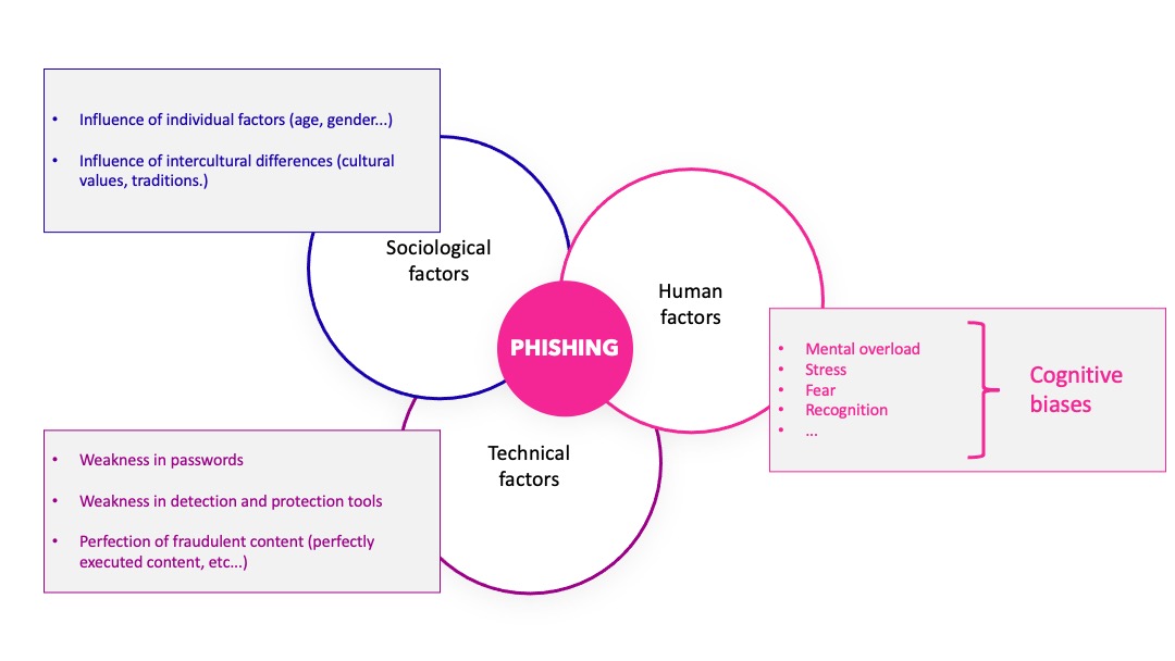 Factors influencing phishing