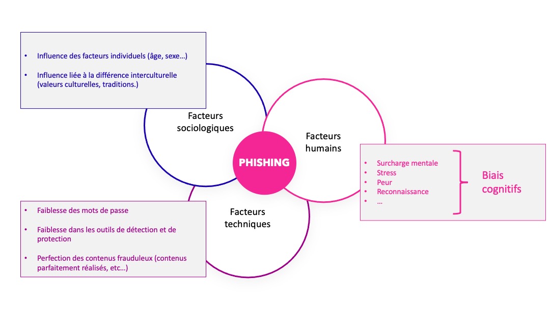 Schéma sur les facteurs influençant le phishing