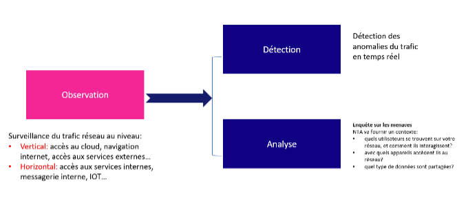 Schéma illustrant le fonctionnement du Network Traffic Analysis